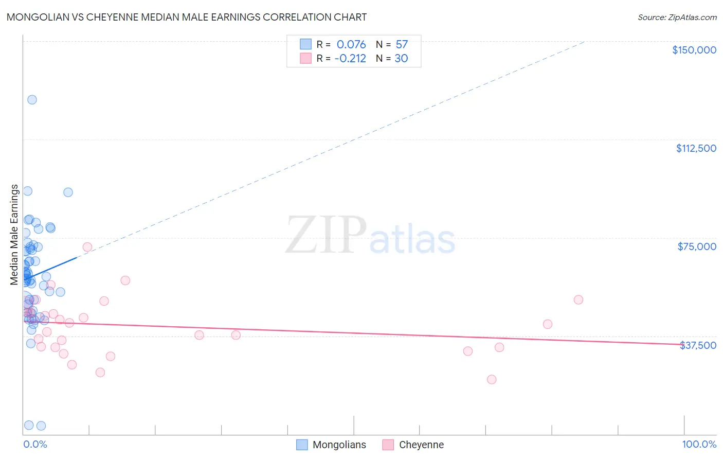 Mongolian vs Cheyenne Median Male Earnings