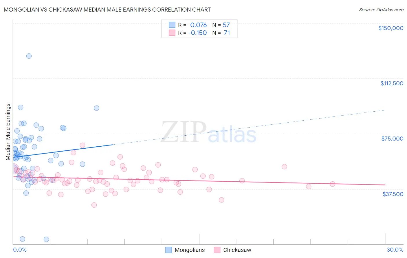 Mongolian vs Chickasaw Median Male Earnings