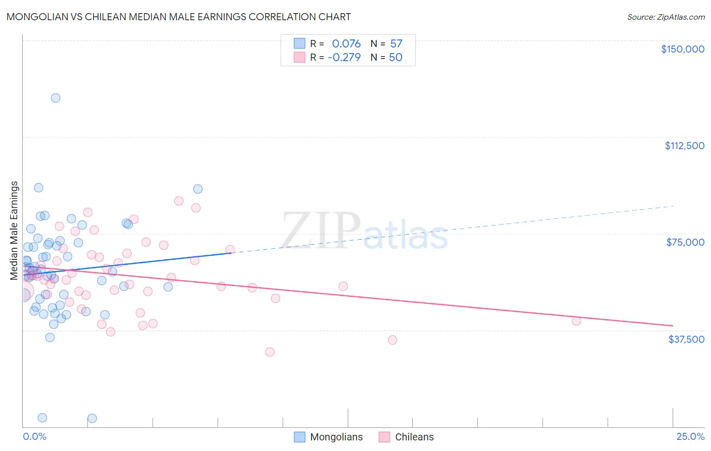 Mongolian vs Chilean Median Male Earnings
