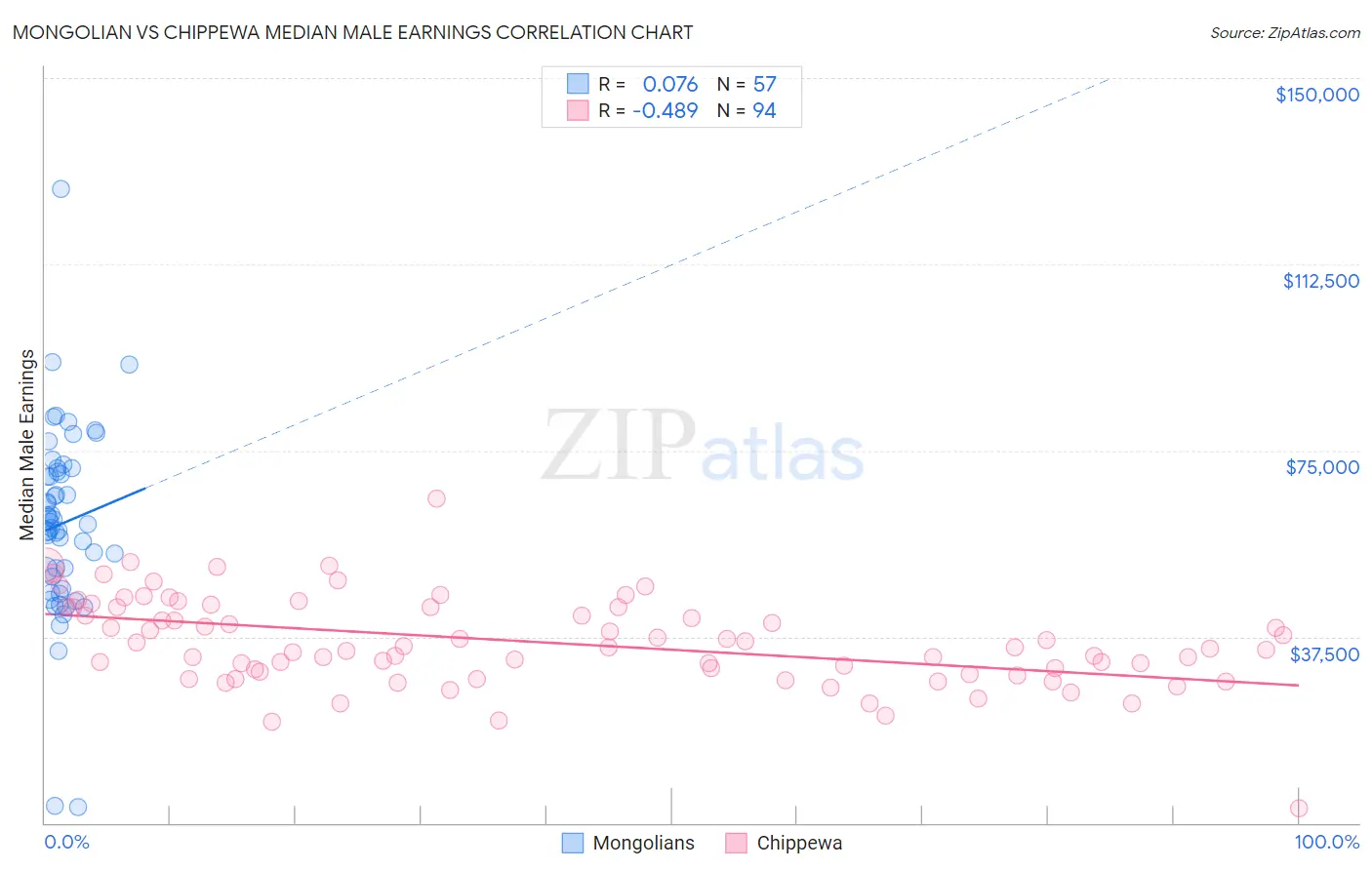 Mongolian vs Chippewa Median Male Earnings