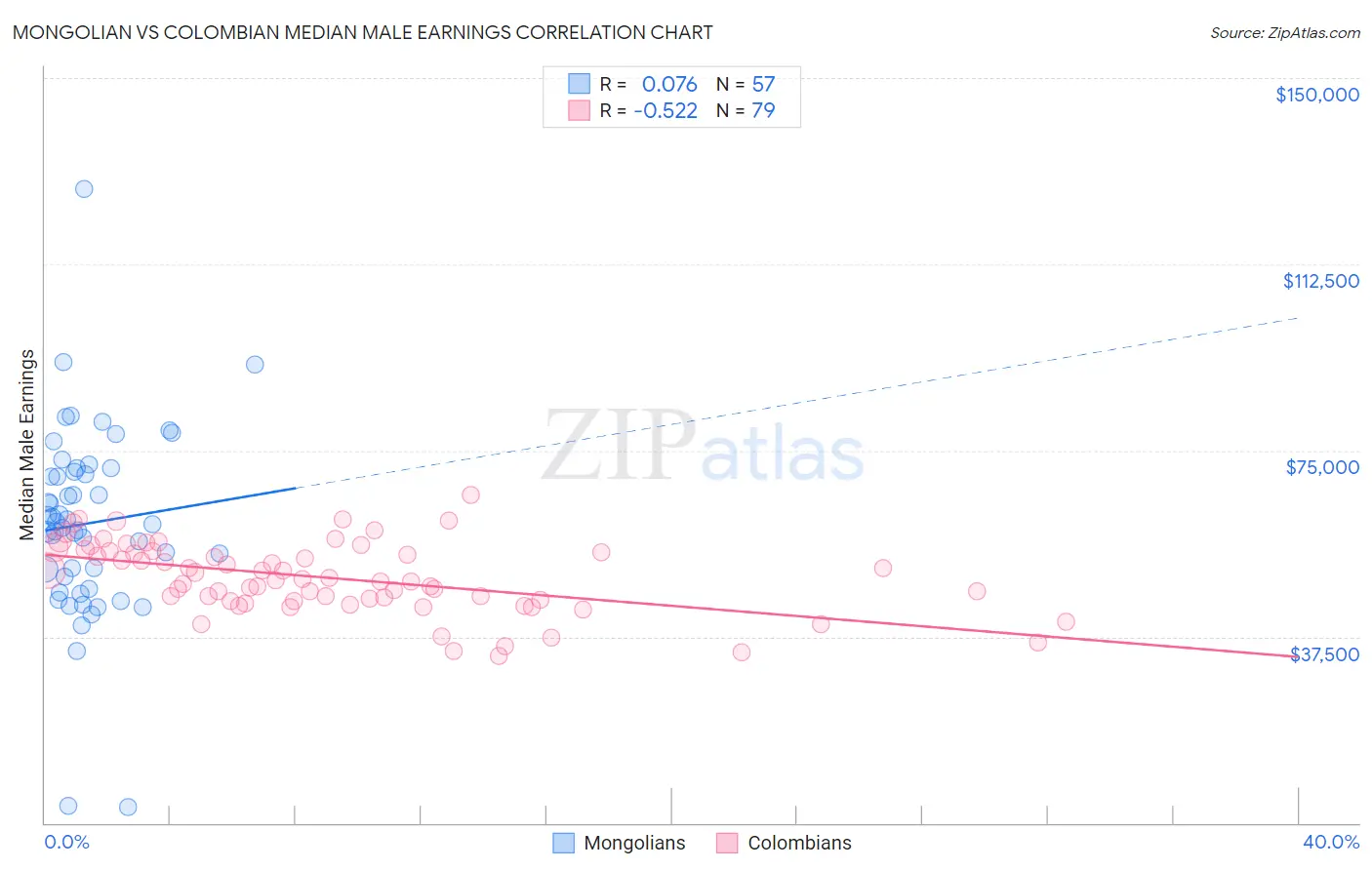 Mongolian vs Colombian Median Male Earnings