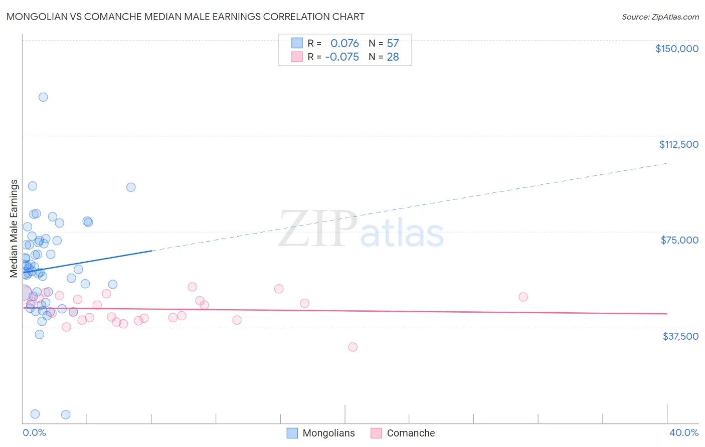 Mongolian vs Comanche Median Male Earnings