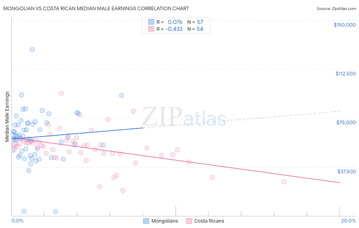 Mongolian vs Costa Rican Median Male Earnings
