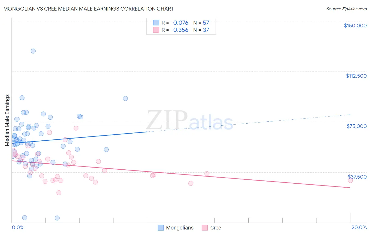 Mongolian vs Cree Median Male Earnings