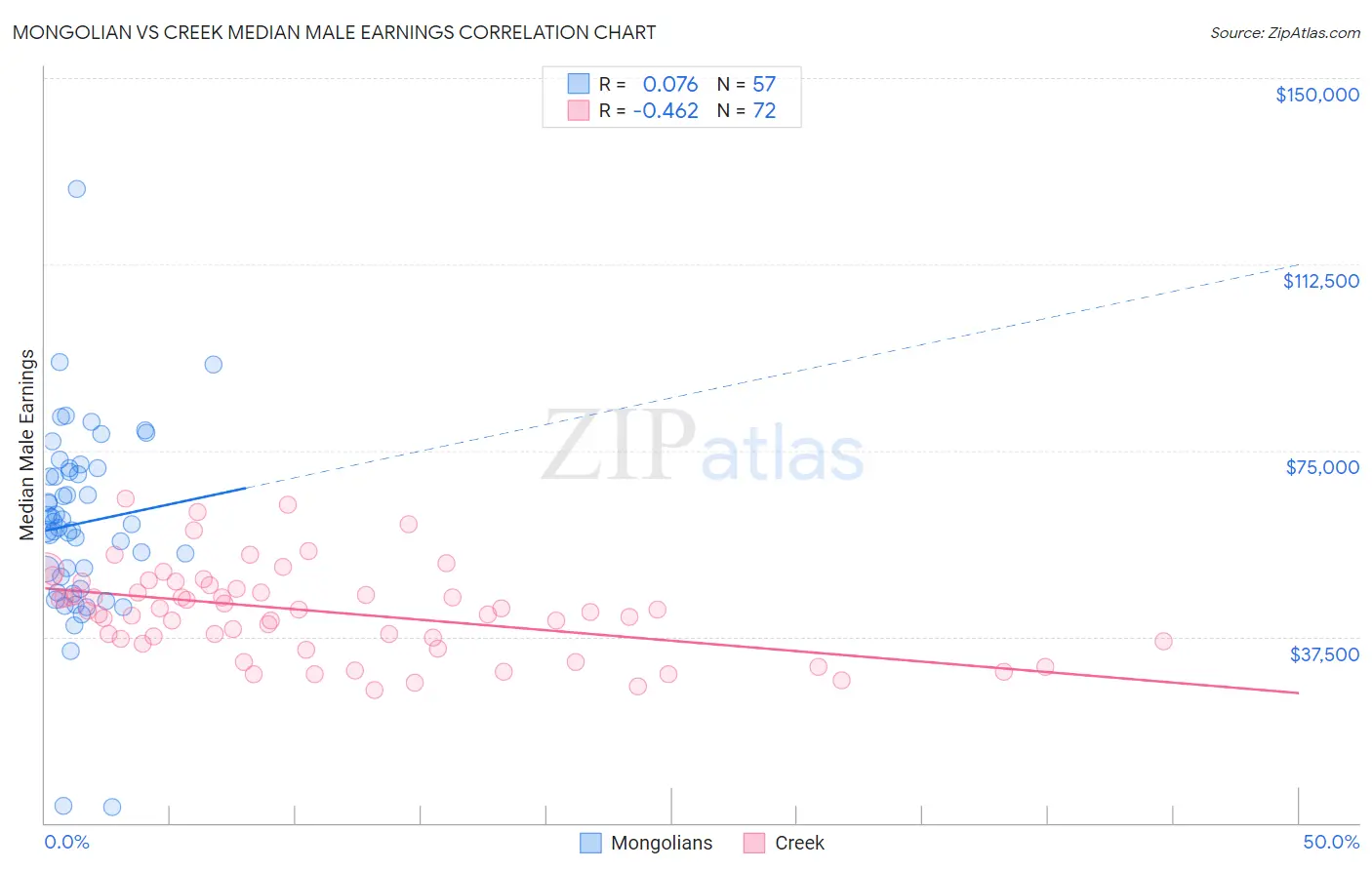 Mongolian vs Creek Median Male Earnings