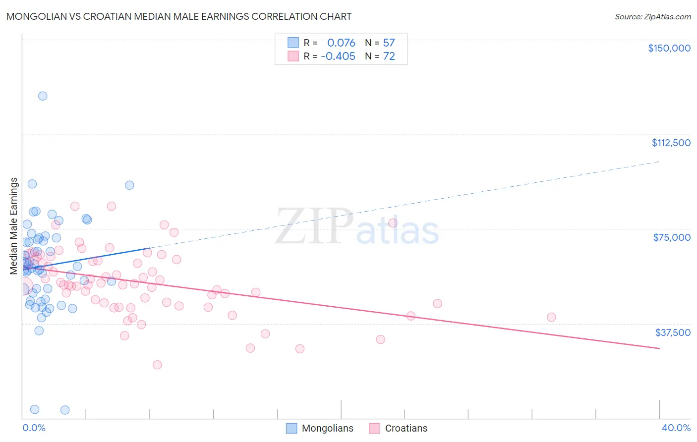 Mongolian vs Croatian Median Male Earnings