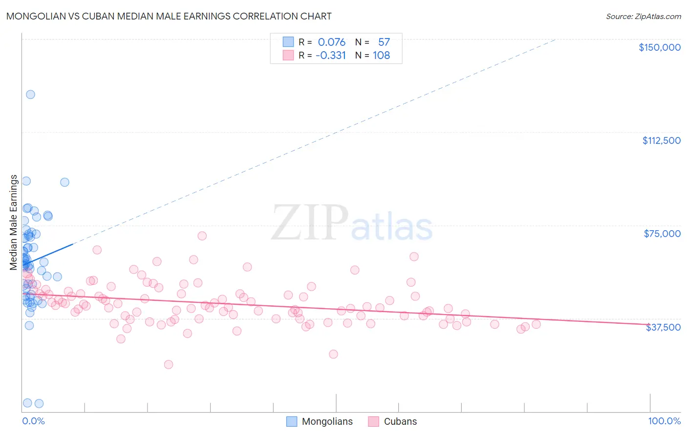 Mongolian vs Cuban Median Male Earnings