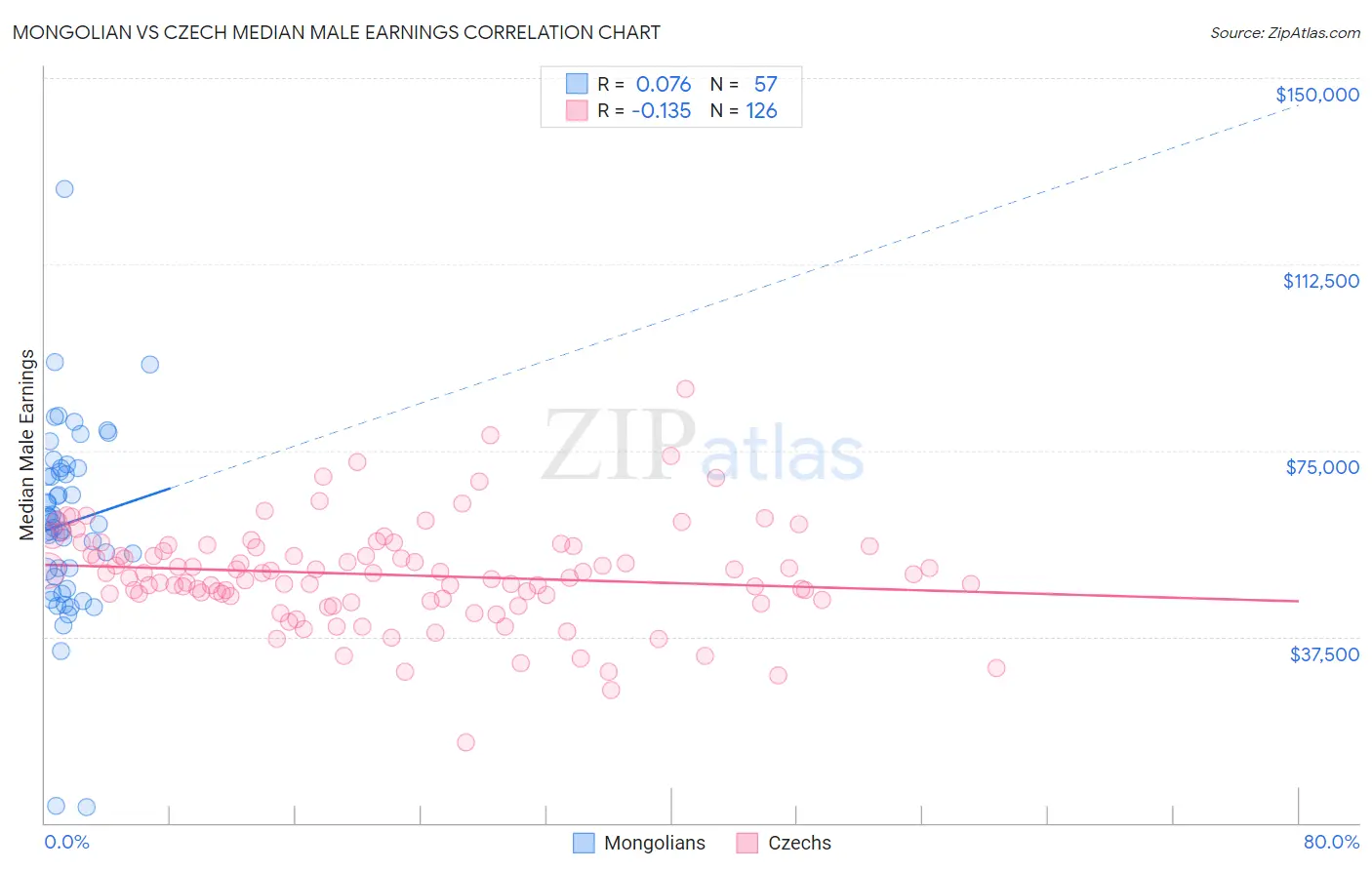 Mongolian vs Czech Median Male Earnings