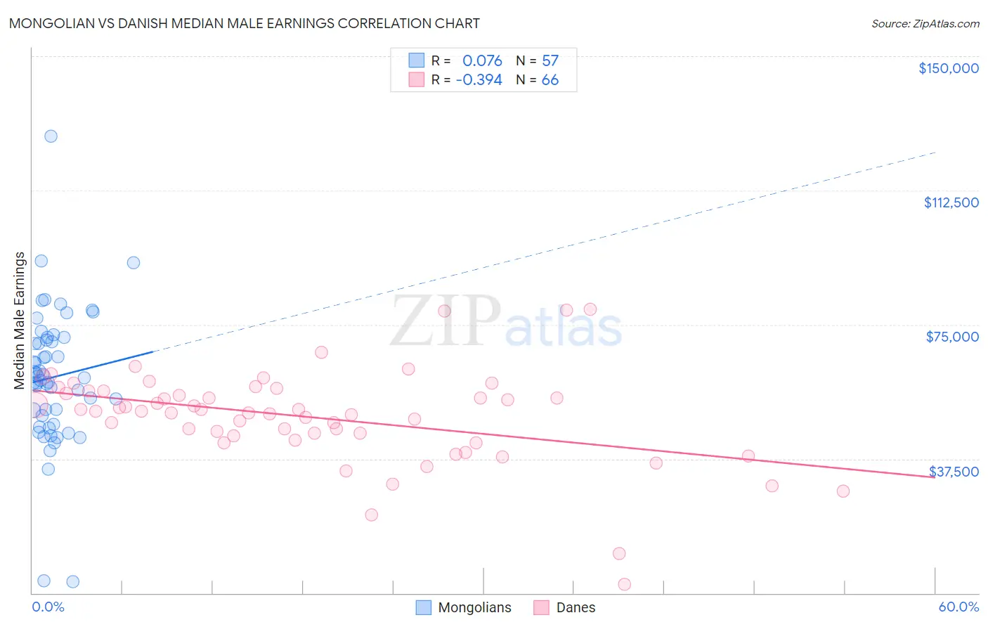 Mongolian vs Danish Median Male Earnings