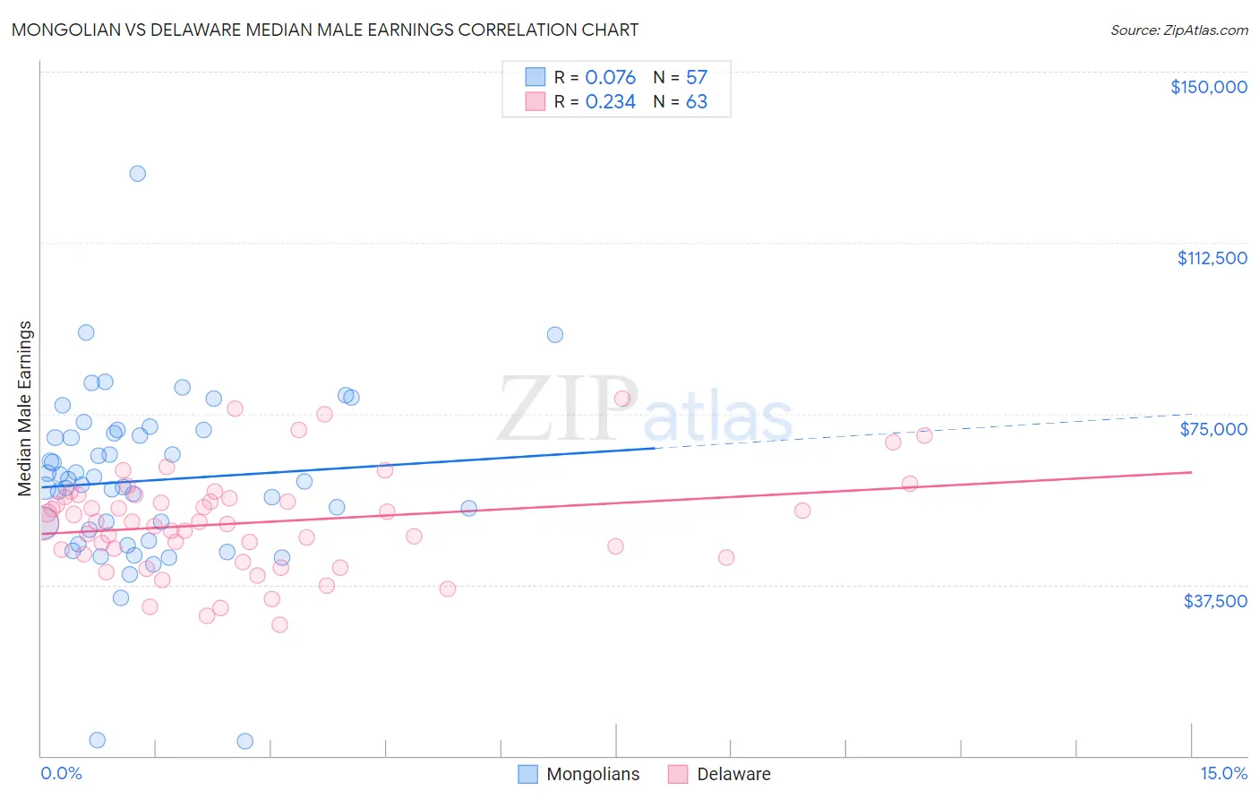 Mongolian vs Delaware Median Male Earnings