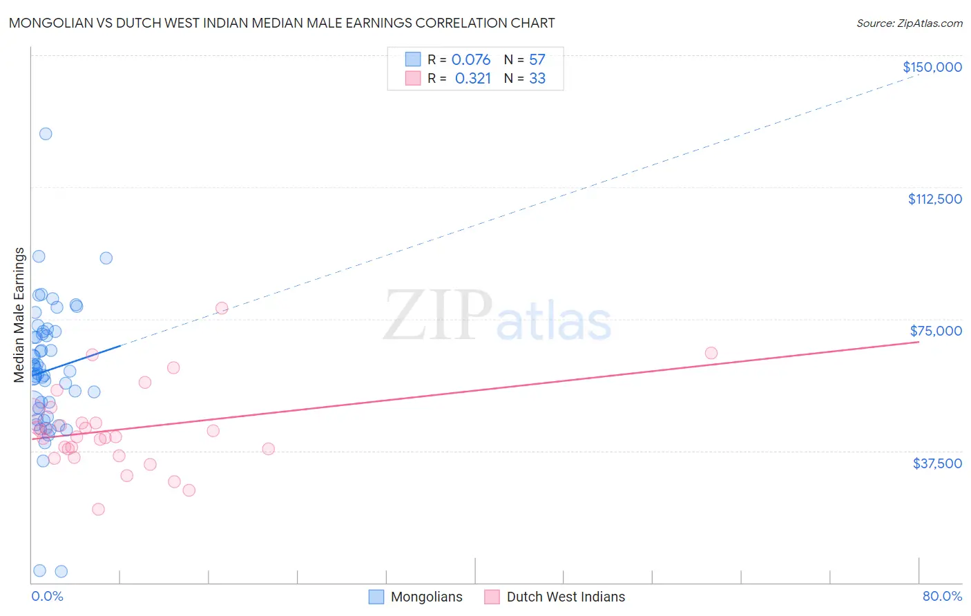 Mongolian vs Dutch West Indian Median Male Earnings