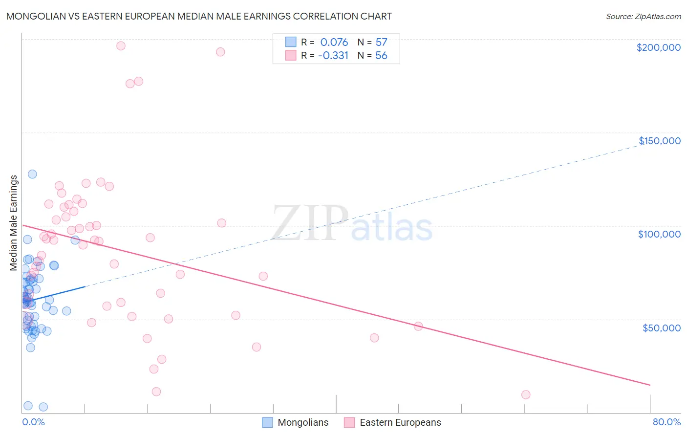 Mongolian vs Eastern European Median Male Earnings