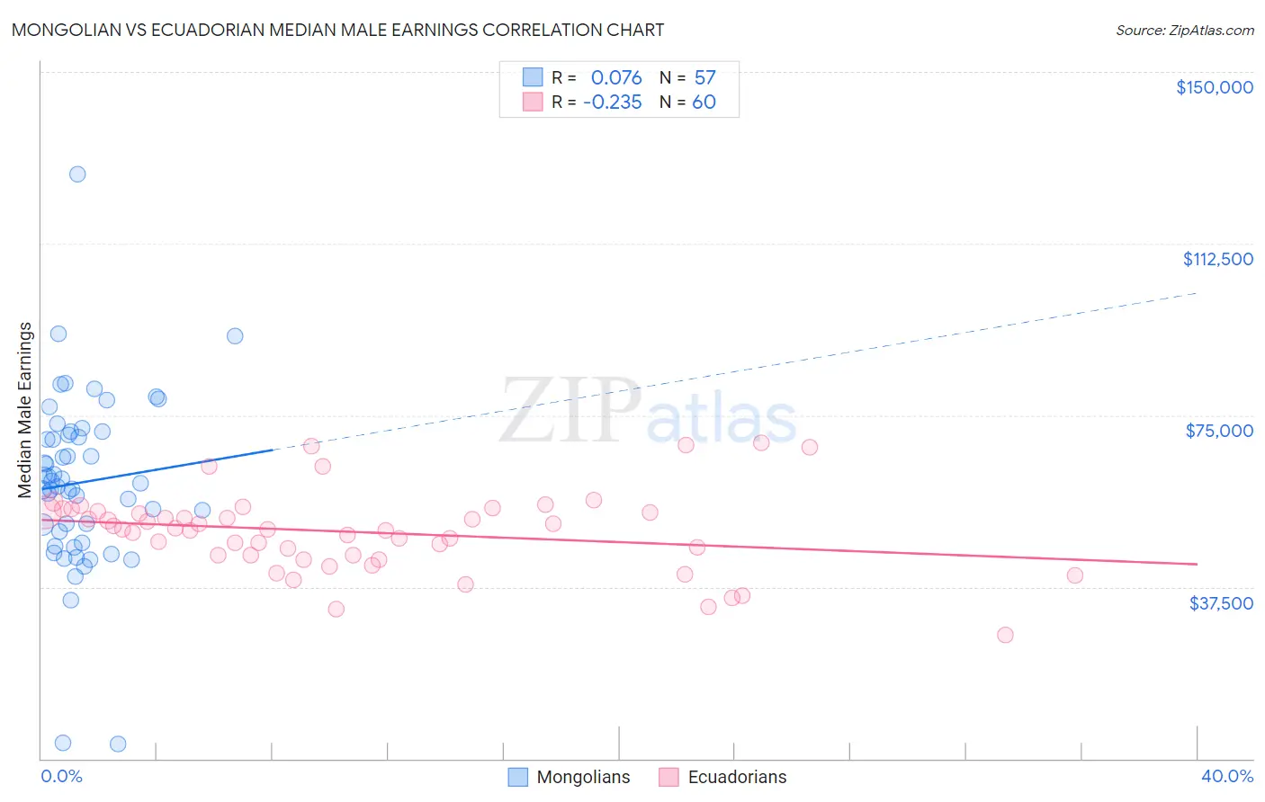 Mongolian vs Ecuadorian Median Male Earnings