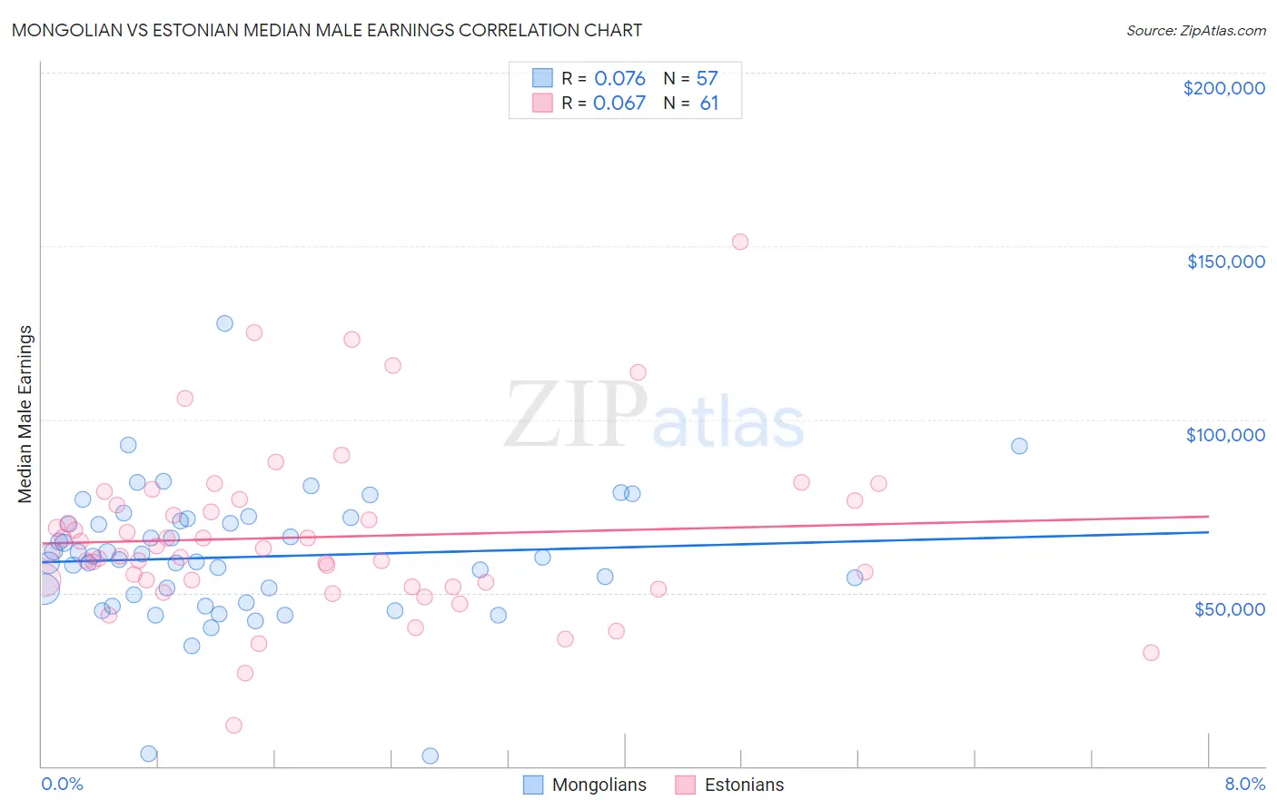 Mongolian vs Estonian Median Male Earnings