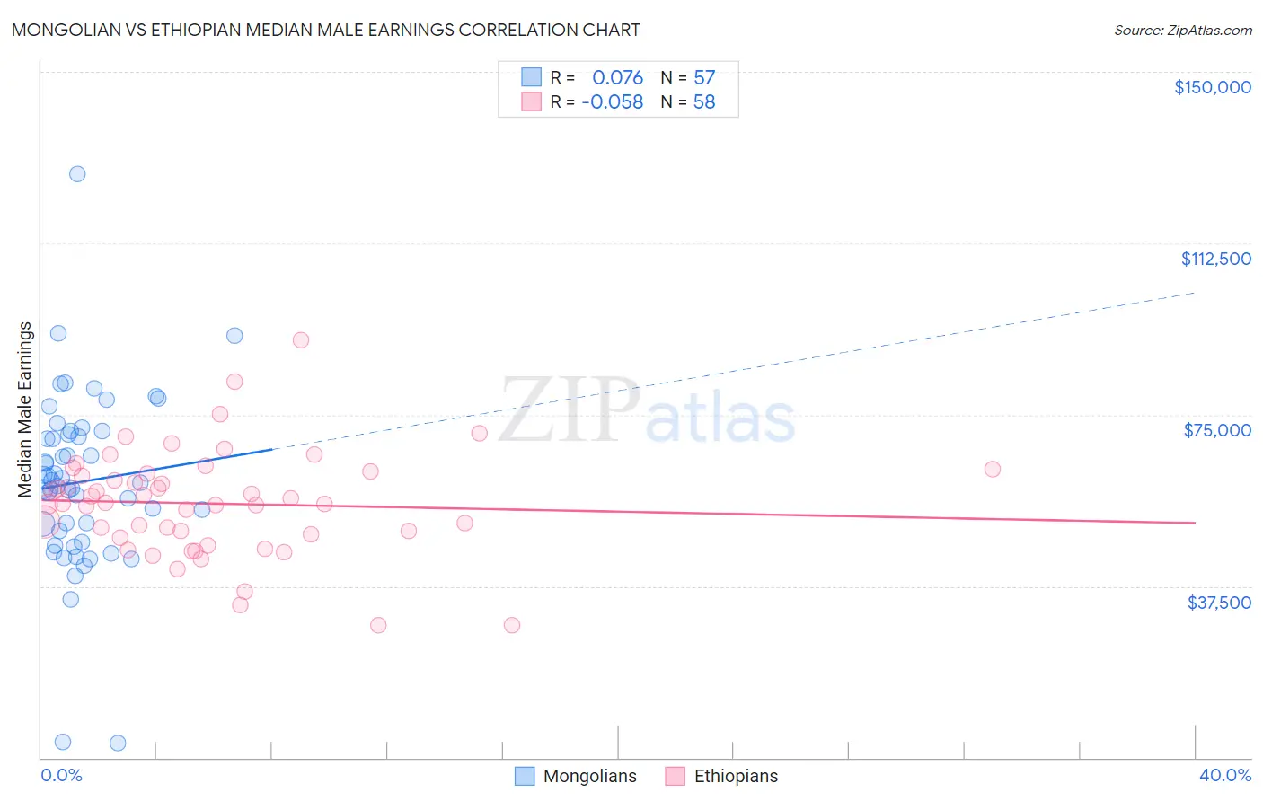 Mongolian vs Ethiopian Median Male Earnings