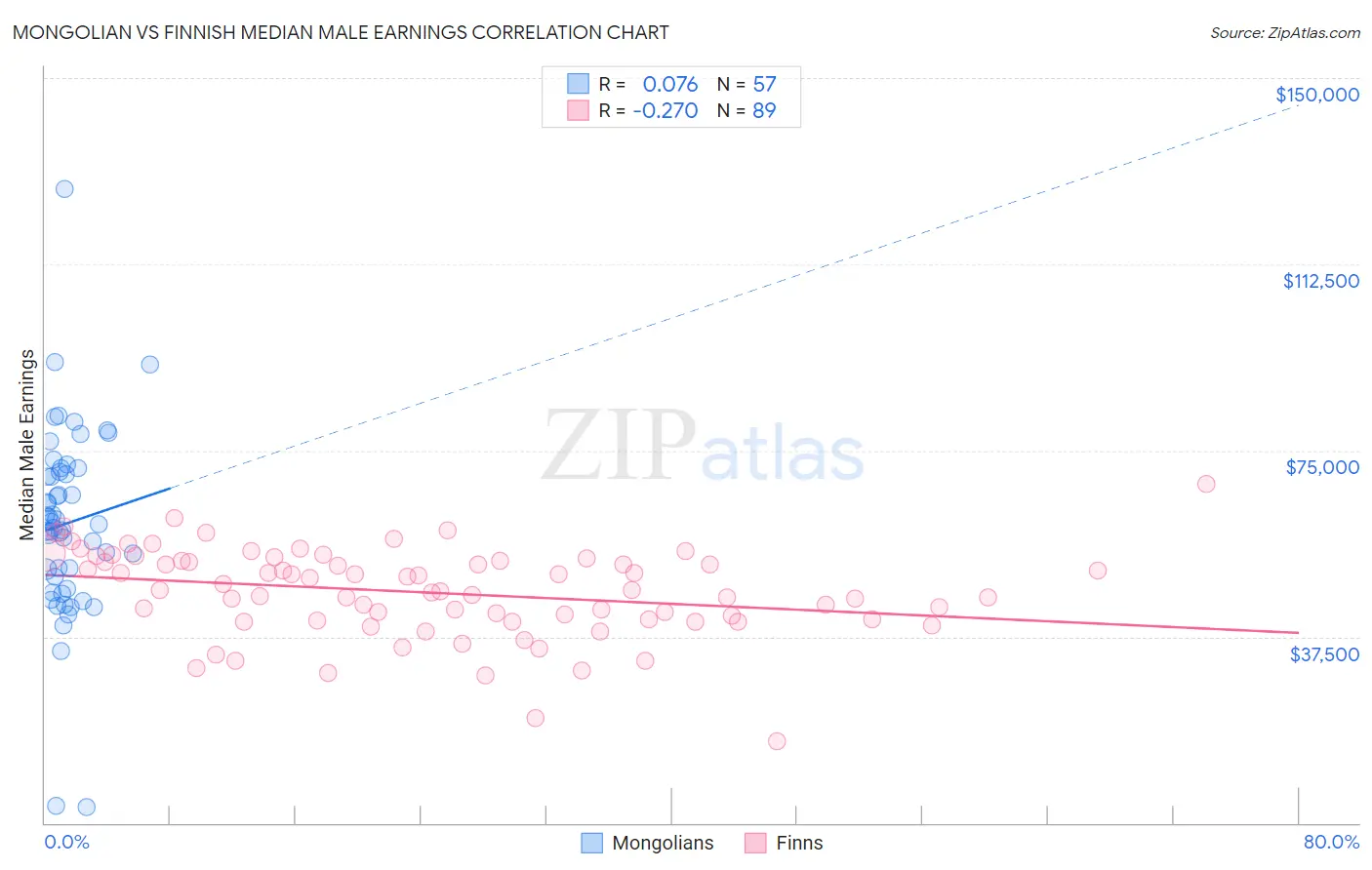 Mongolian vs Finnish Median Male Earnings