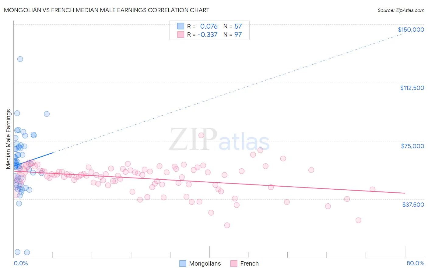 Mongolian vs French Median Male Earnings