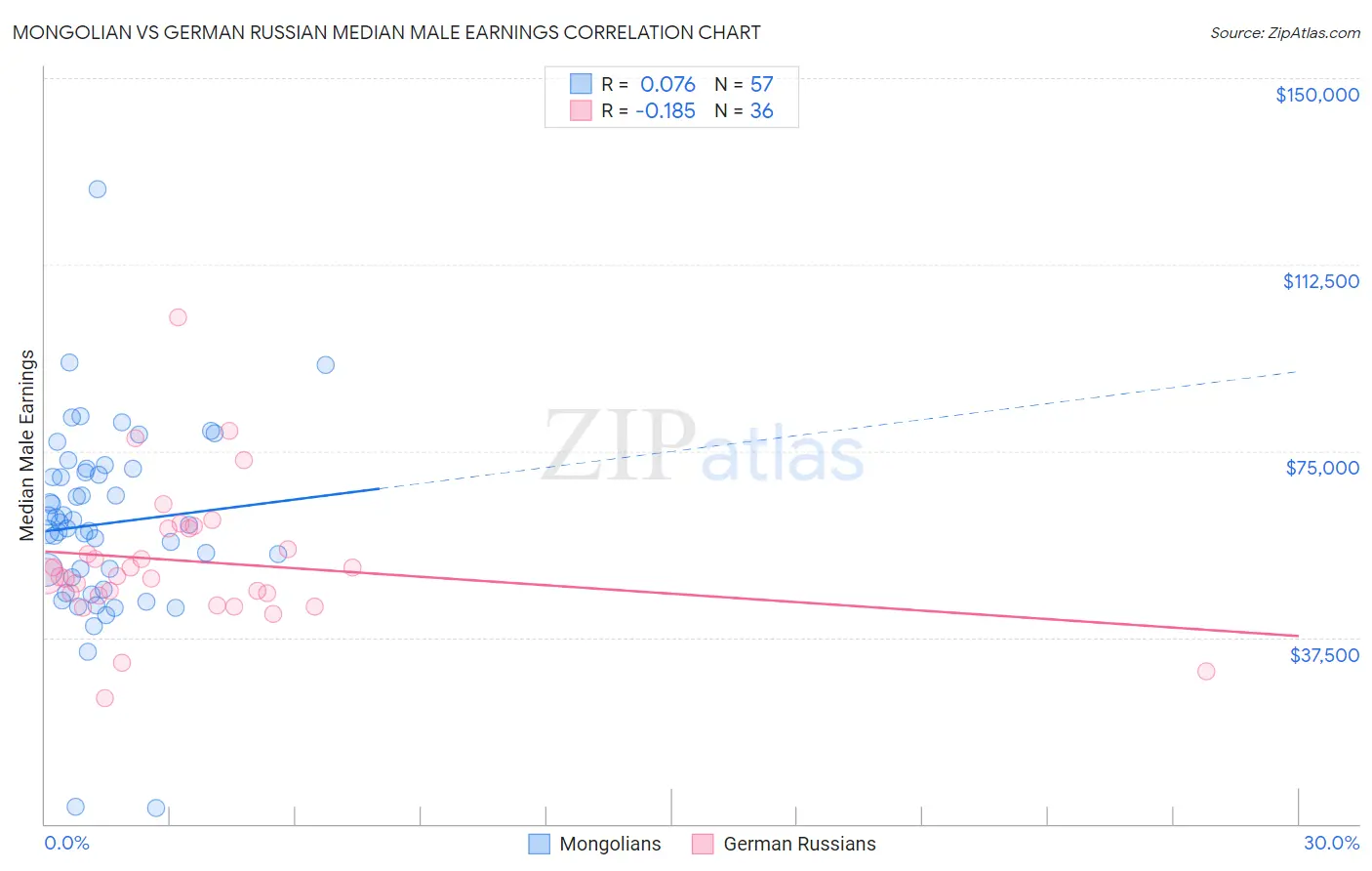 Mongolian vs German Russian Median Male Earnings