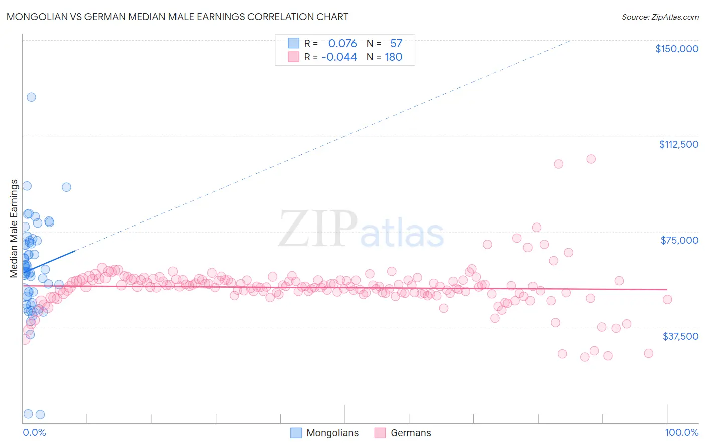 Mongolian vs German Median Male Earnings