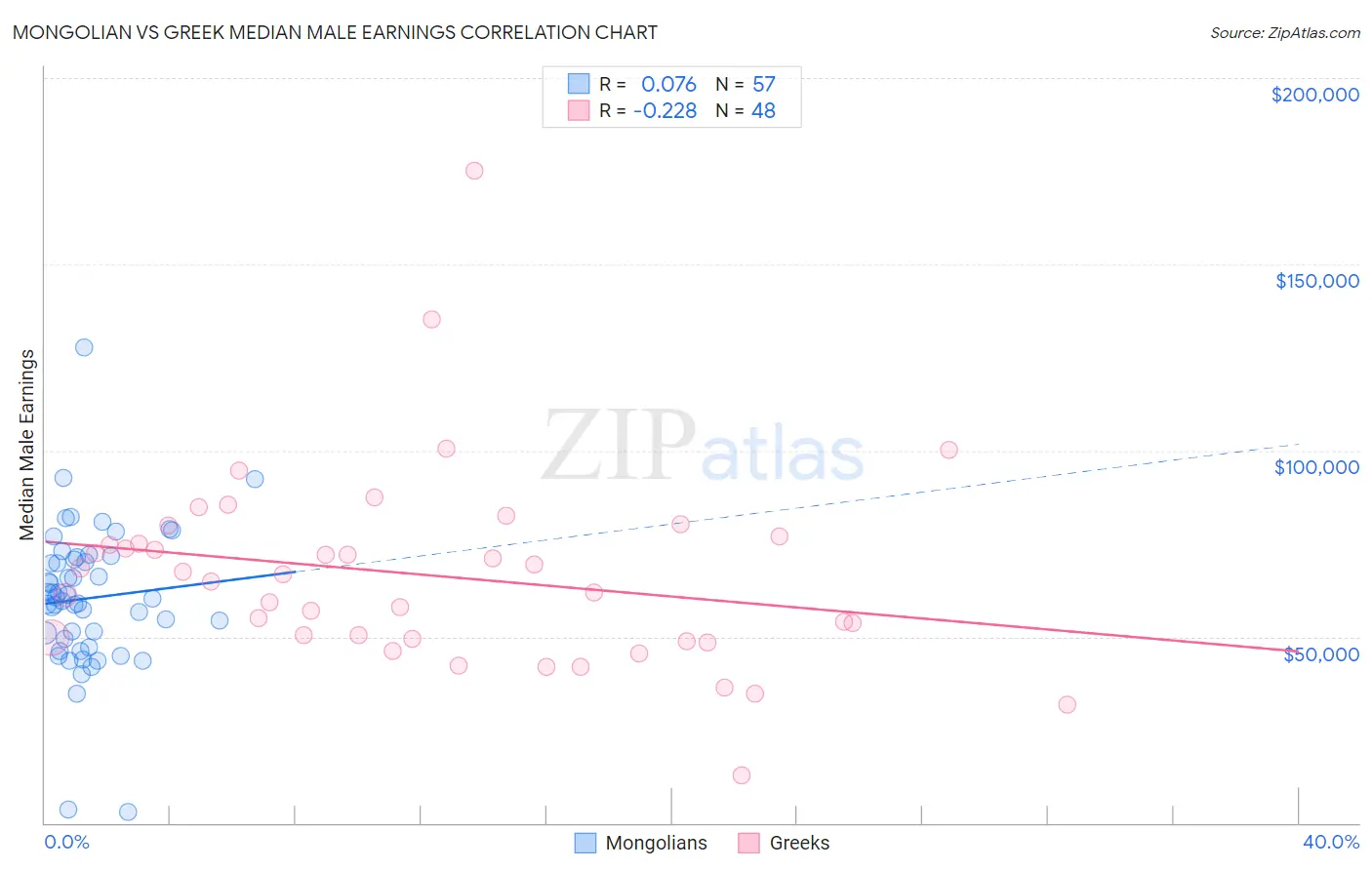 Mongolian vs Greek Median Male Earnings