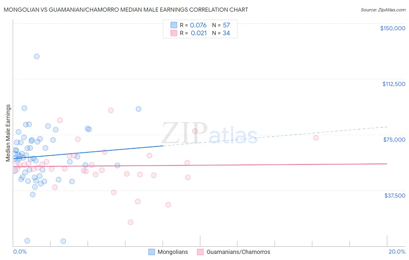 Mongolian vs Guamanian/Chamorro Median Male Earnings