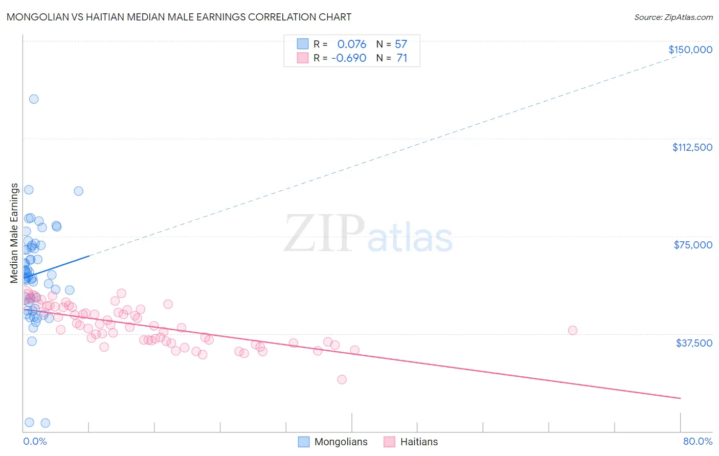 Mongolian vs Haitian Median Male Earnings