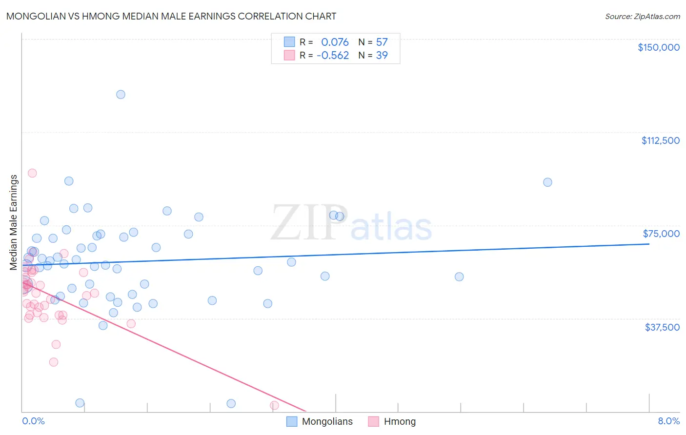 Mongolian vs Hmong Median Male Earnings