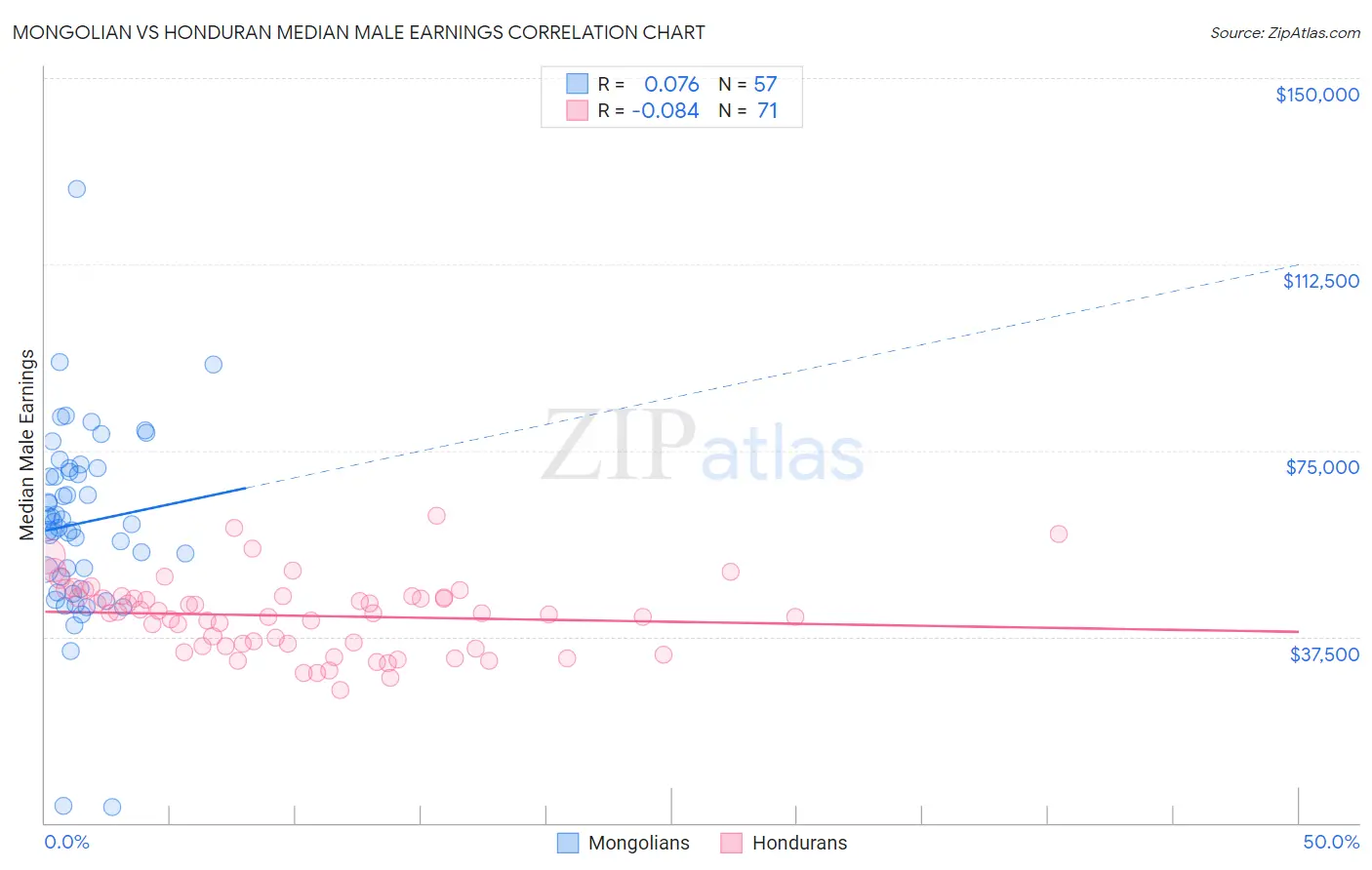 Mongolian vs Honduran Median Male Earnings