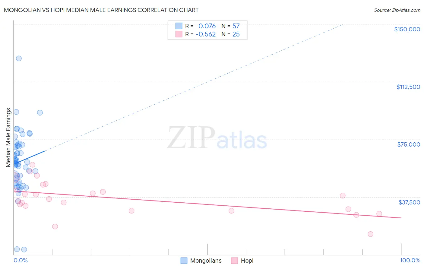 Mongolian vs Hopi Median Male Earnings