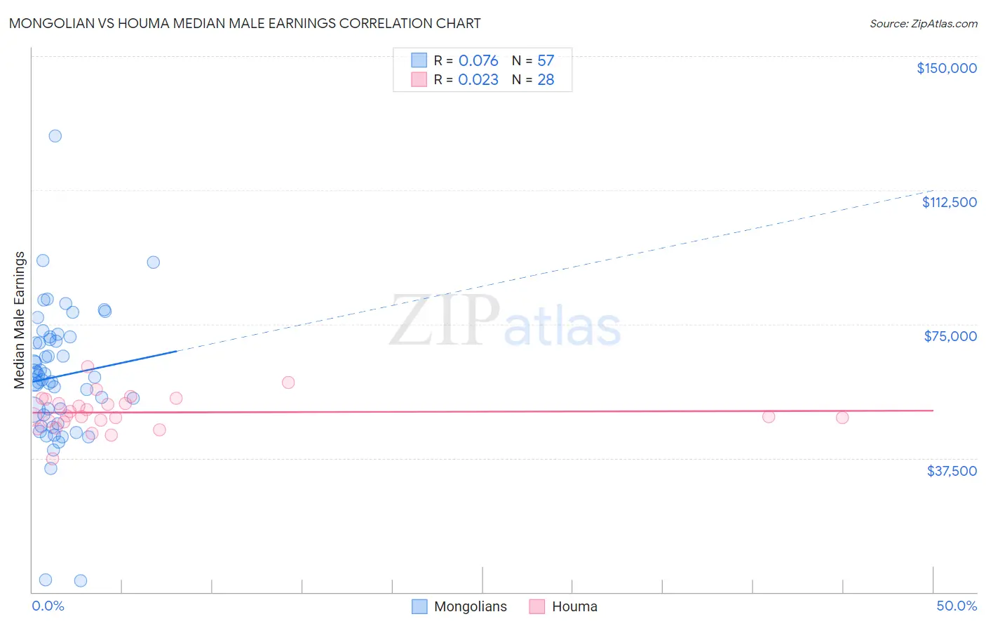 Mongolian vs Houma Median Male Earnings