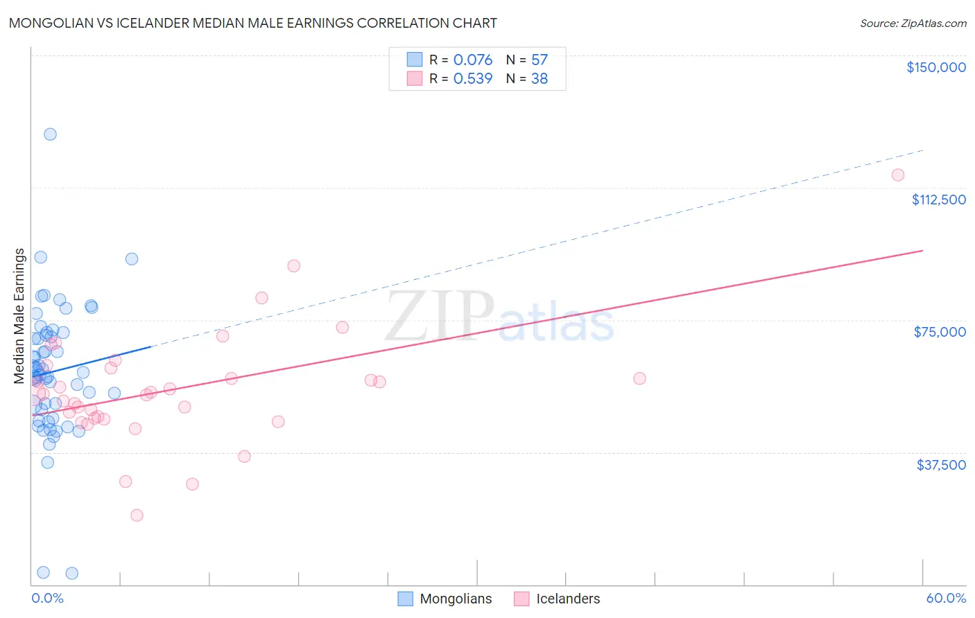 Mongolian vs Icelander Median Male Earnings