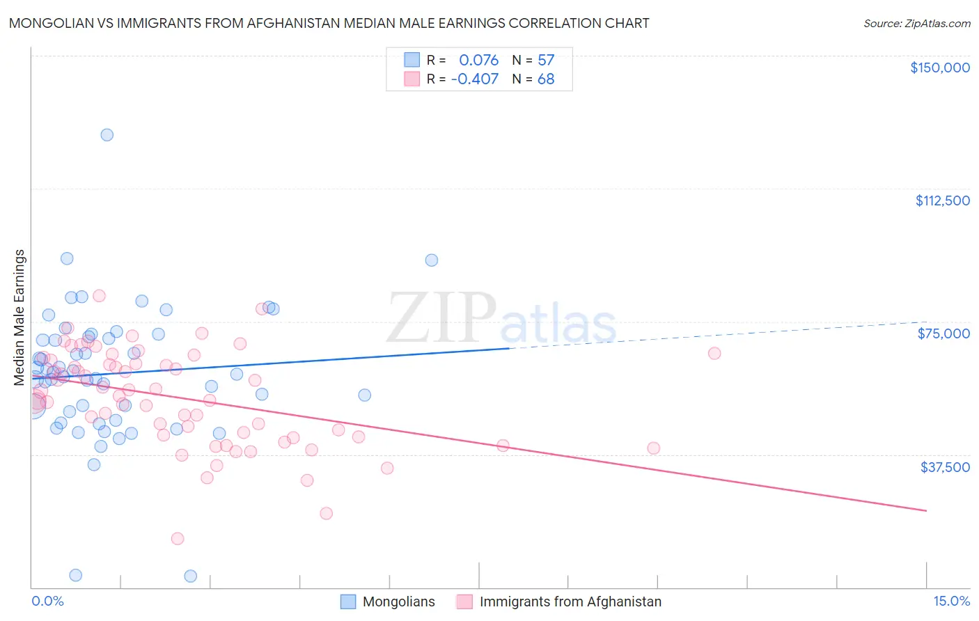 Mongolian vs Immigrants from Afghanistan Median Male Earnings