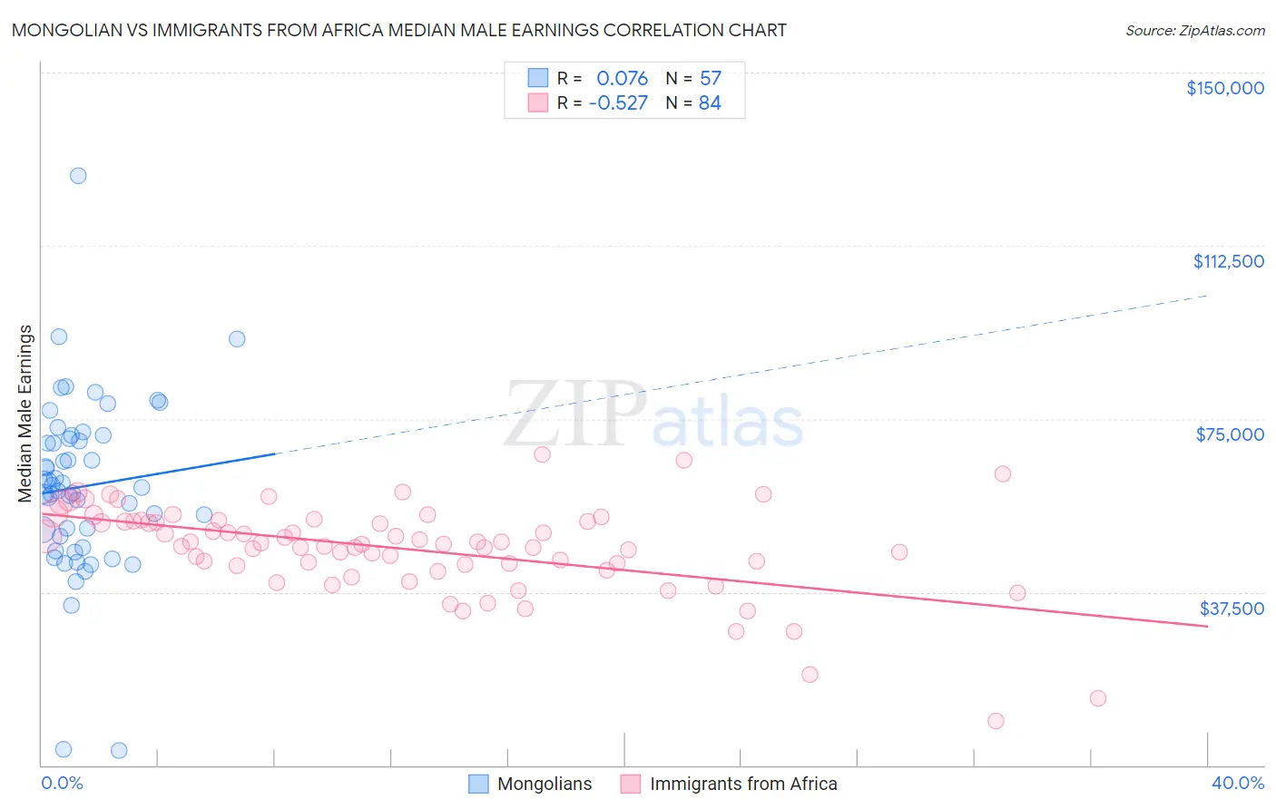 Mongolian vs Immigrants from Africa Median Male Earnings