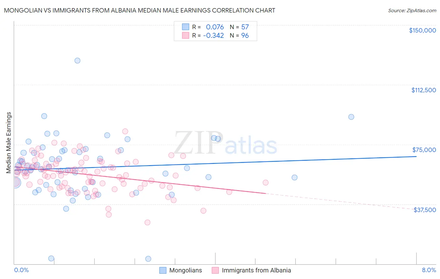 Mongolian vs Immigrants from Albania Median Male Earnings