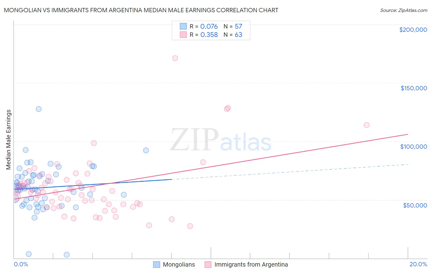 Mongolian vs Immigrants from Argentina Median Male Earnings