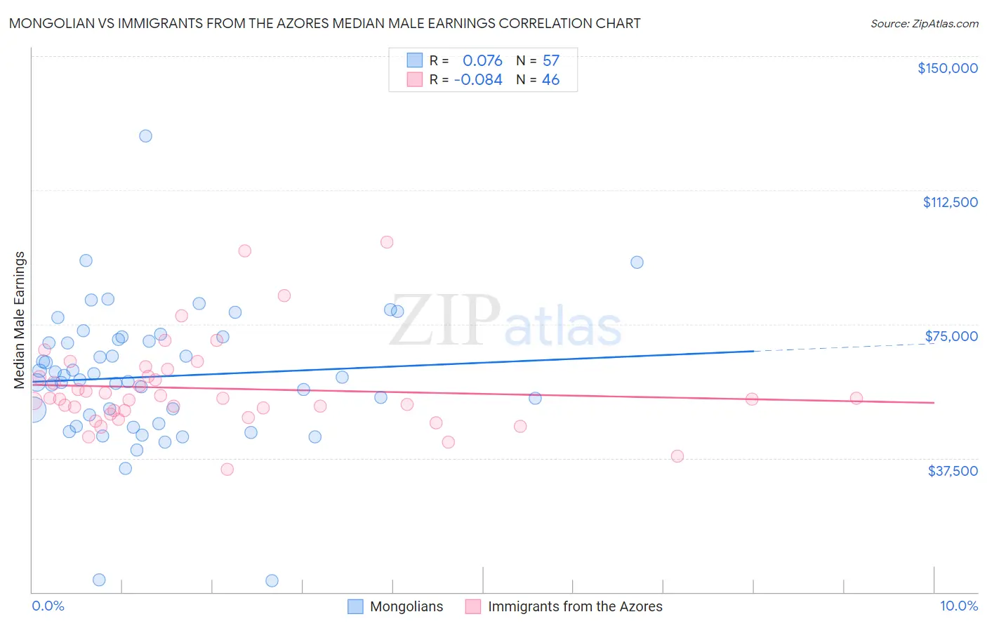 Mongolian vs Immigrants from the Azores Median Male Earnings