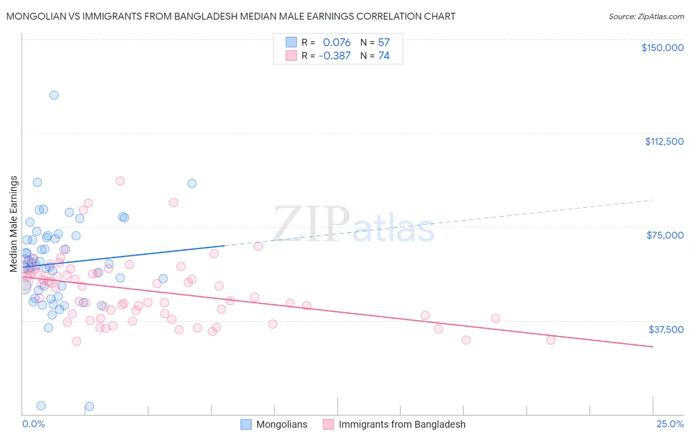 Mongolian vs Immigrants from Bangladesh Median Male Earnings