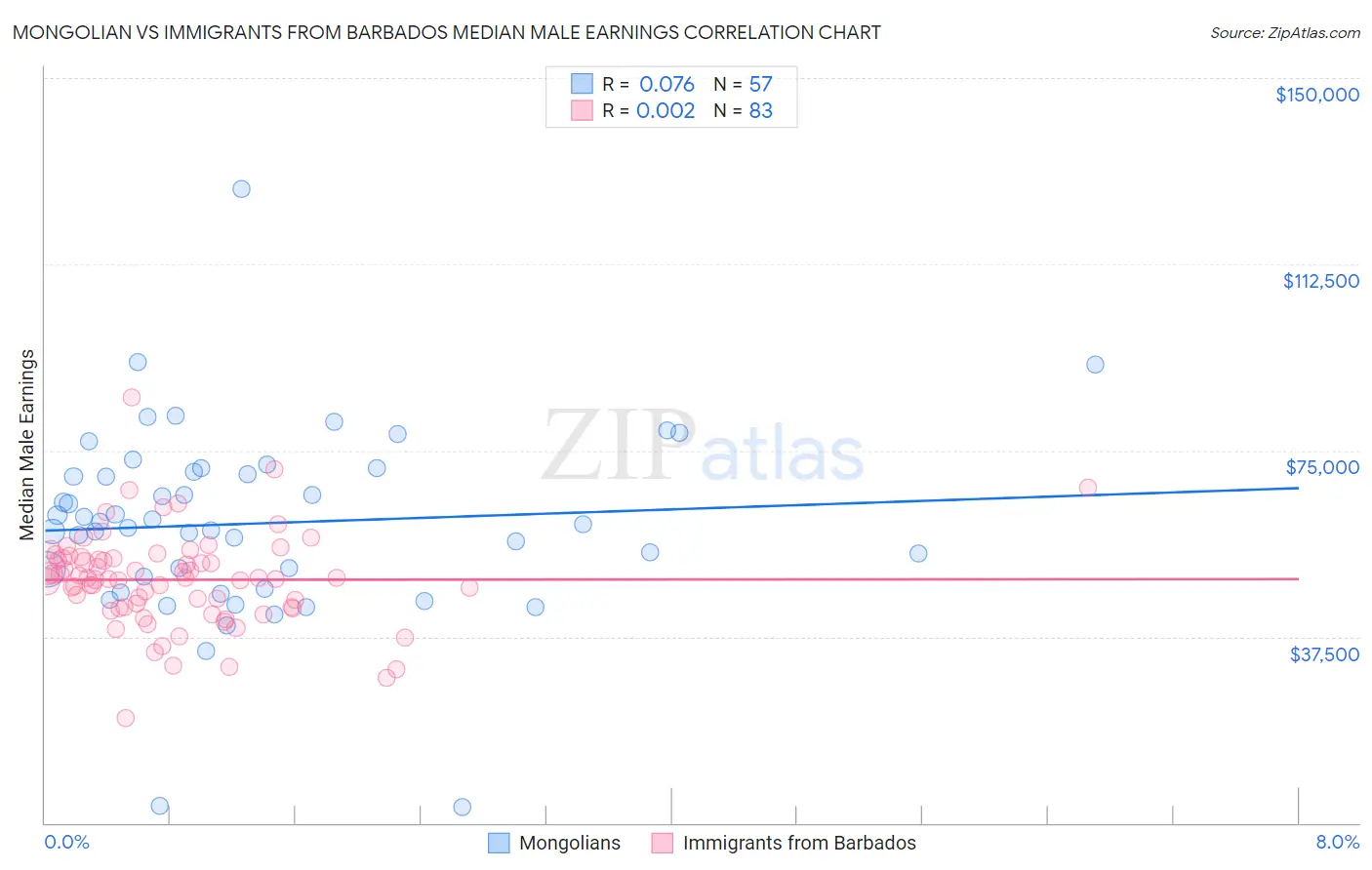 Mongolian vs Immigrants from Barbados Median Male Earnings