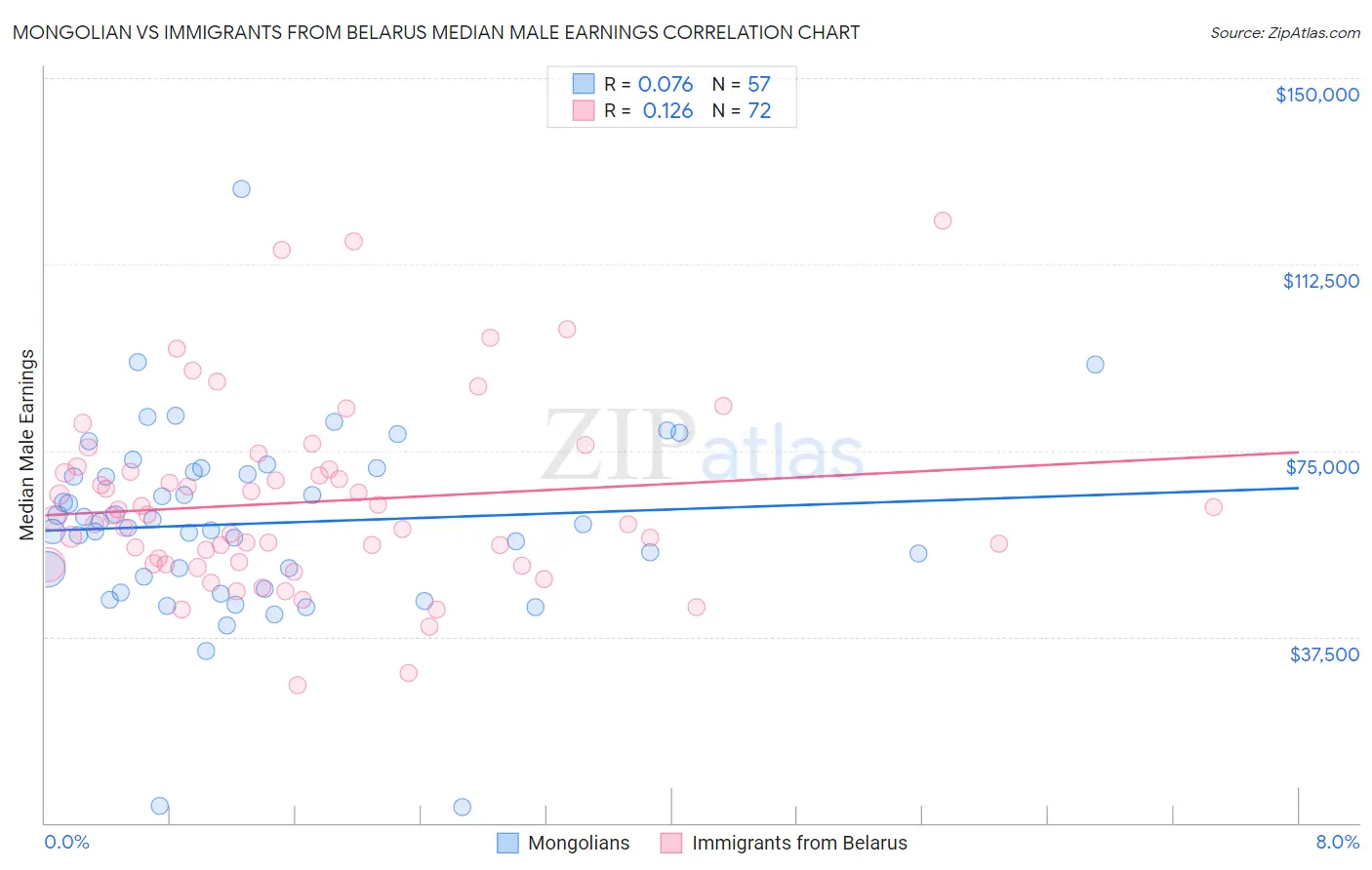 Mongolian vs Immigrants from Belarus Median Male Earnings