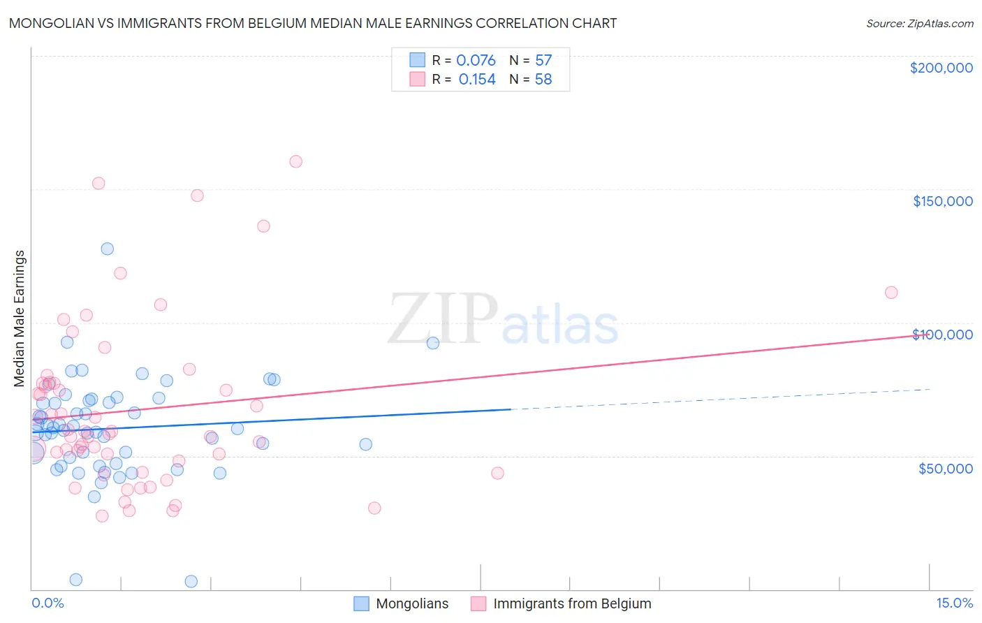 Mongolian vs Immigrants from Belgium Median Male Earnings