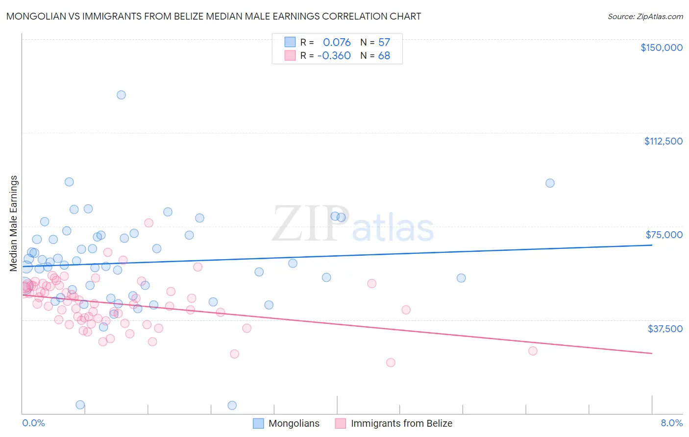 Mongolian vs Immigrants from Belize Median Male Earnings