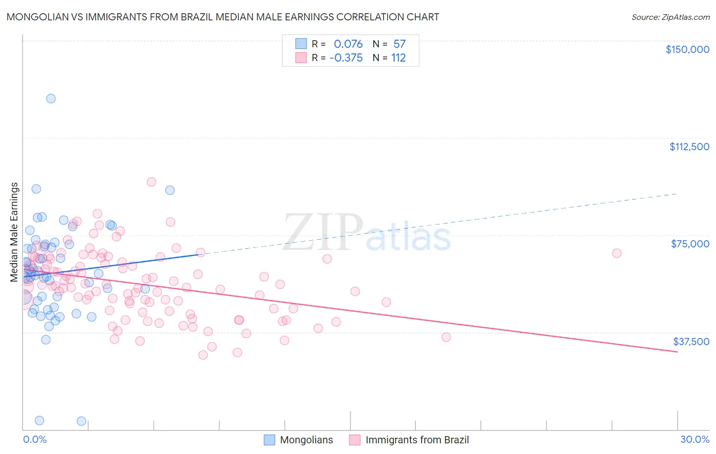 Mongolian vs Immigrants from Brazil Median Male Earnings