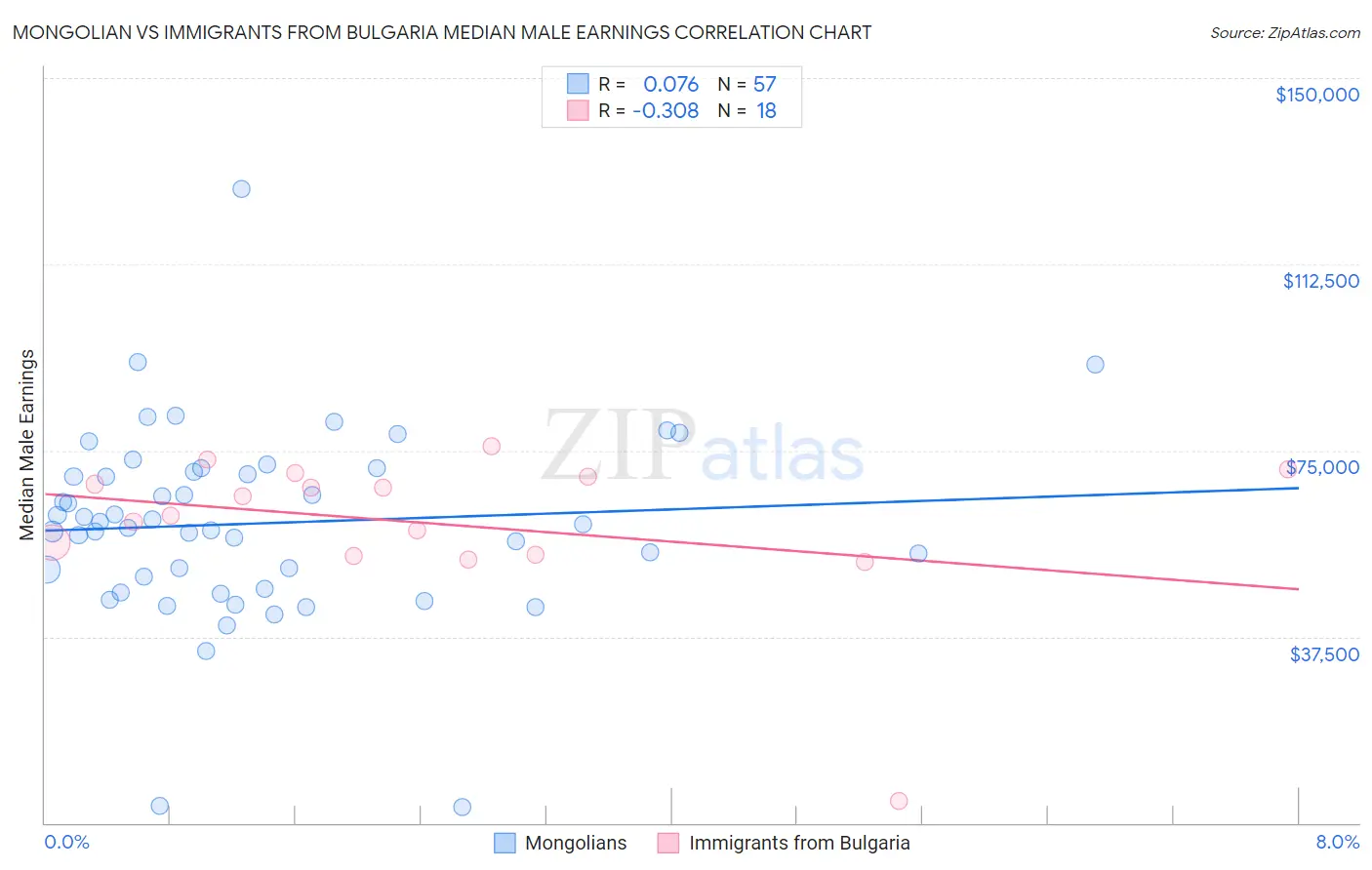 Mongolian vs Immigrants from Bulgaria Median Male Earnings