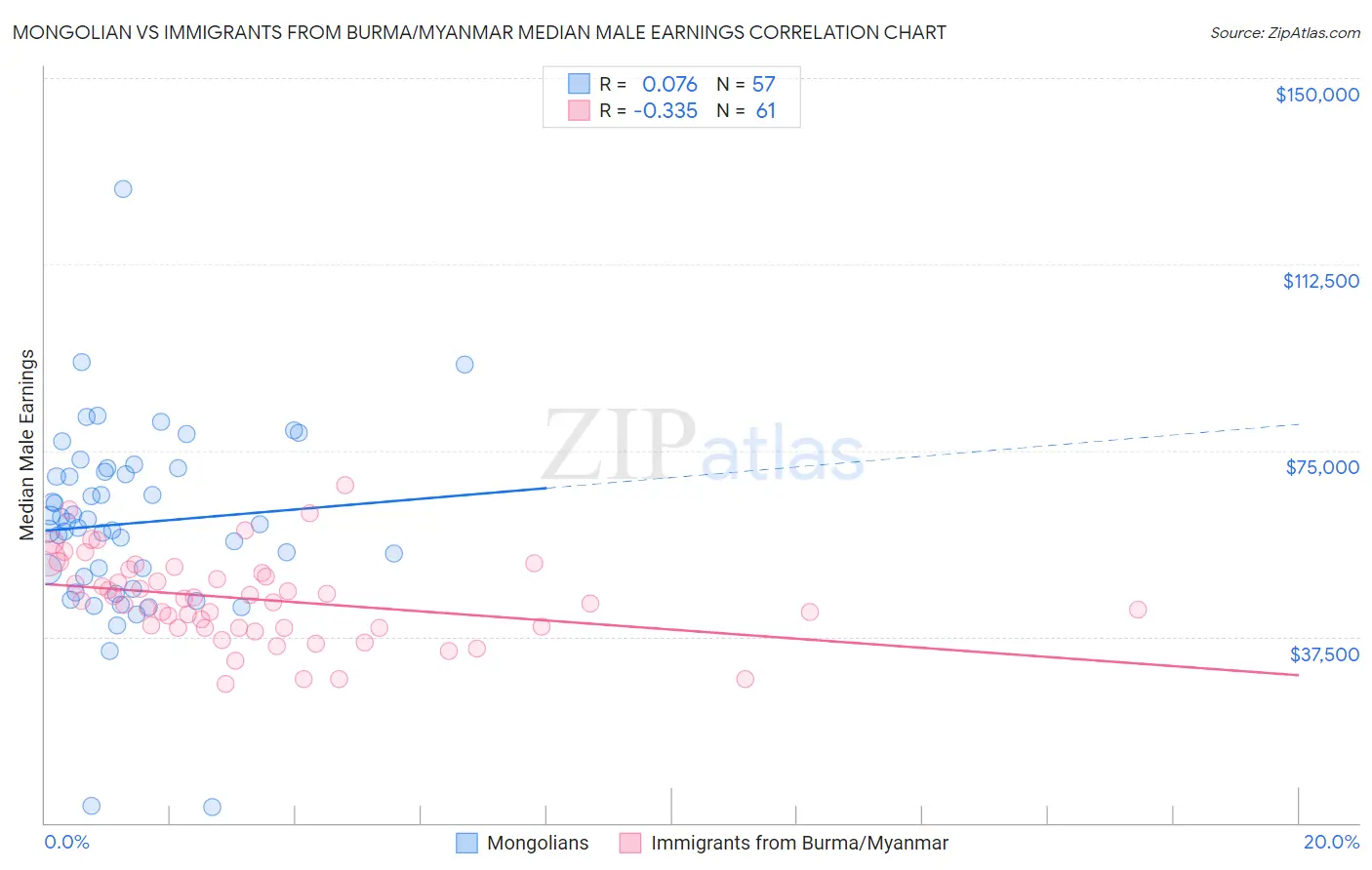 Mongolian vs Immigrants from Burma/Myanmar Median Male Earnings