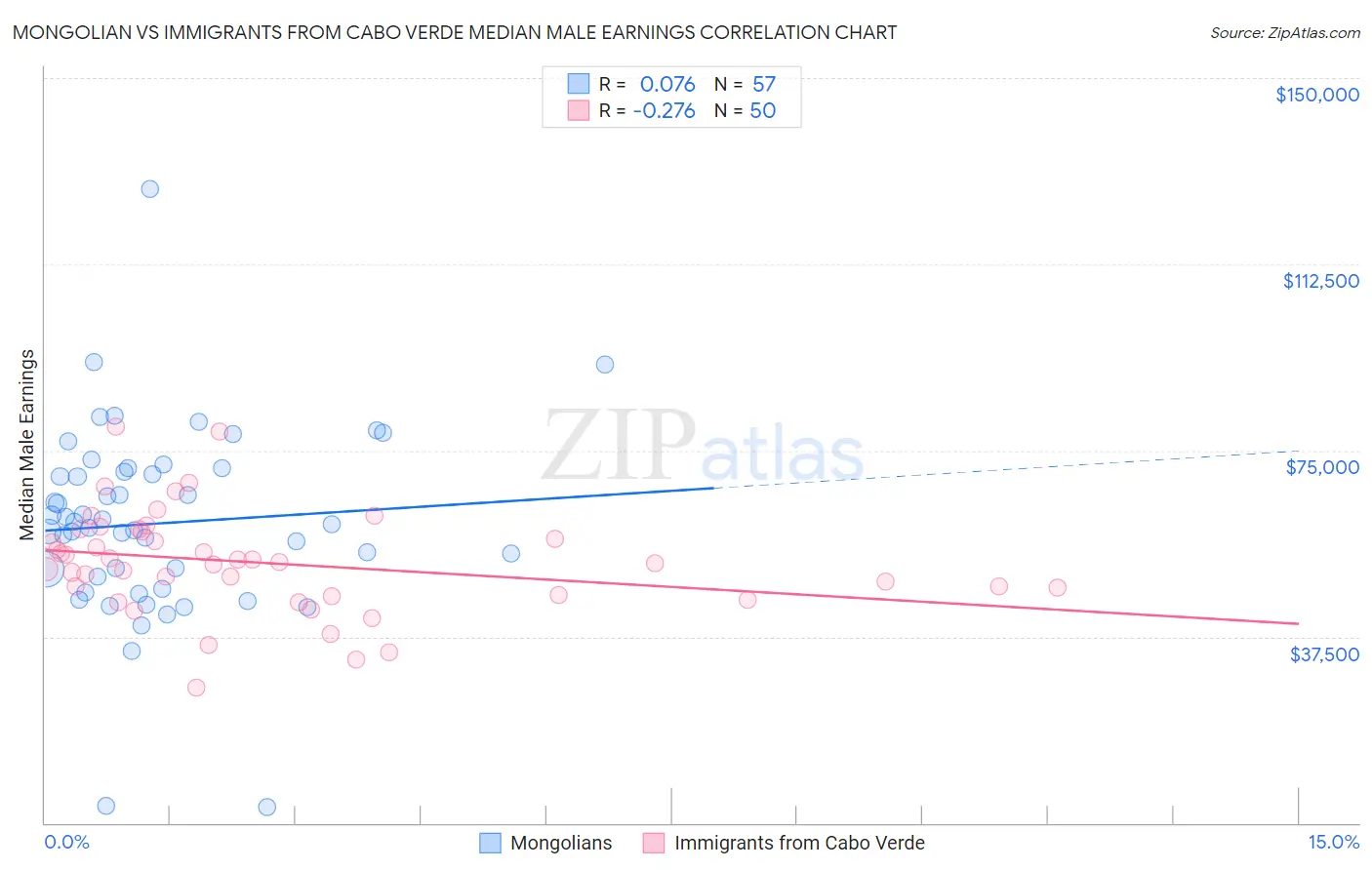 Mongolian vs Immigrants from Cabo Verde Median Male Earnings