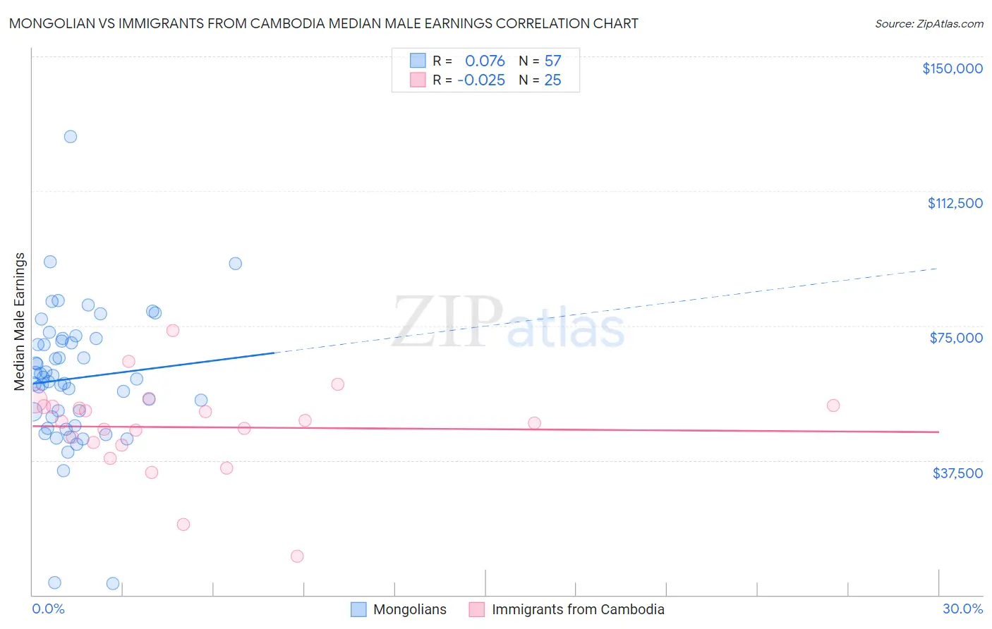 Mongolian vs Immigrants from Cambodia Median Male Earnings