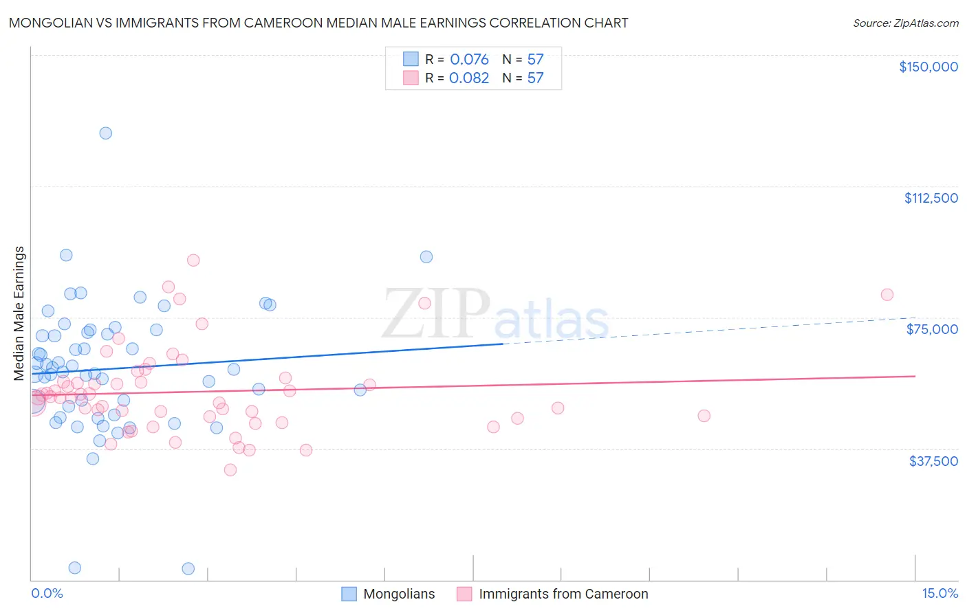 Mongolian vs Immigrants from Cameroon Median Male Earnings