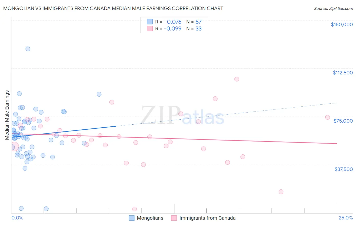 Mongolian vs Immigrants from Canada Median Male Earnings