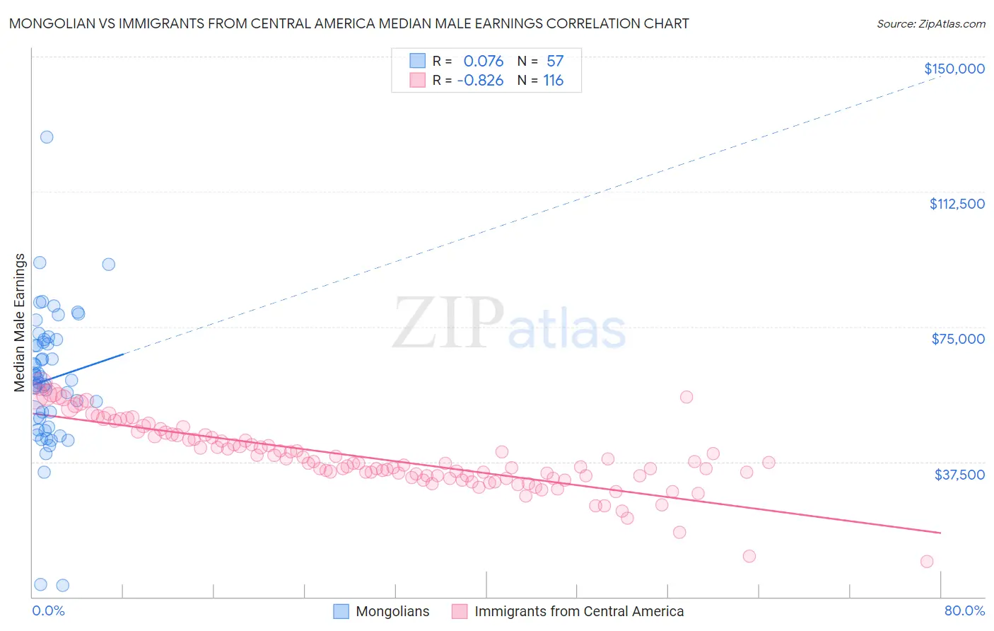 Mongolian vs Immigrants from Central America Median Male Earnings