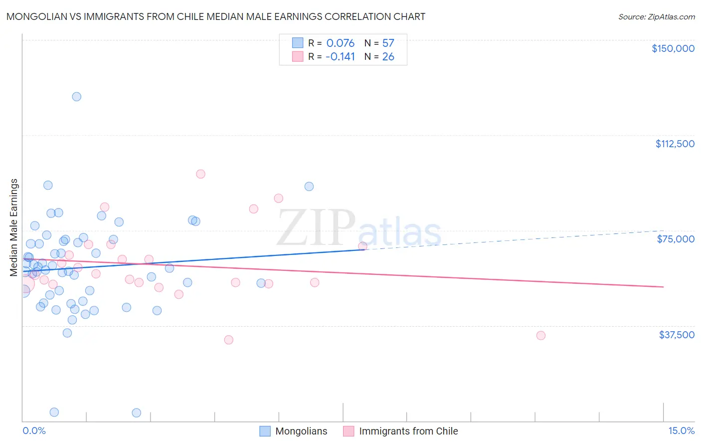 Mongolian vs Immigrants from Chile Median Male Earnings